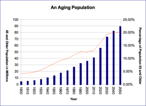 aging graph